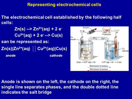 Representing electrochemical cells The electrochemical cell established by the following half cells: Zn(s) --> Zn 2+ (aq) + 2 e - Cu 2+ (aq) + 2 e - -->