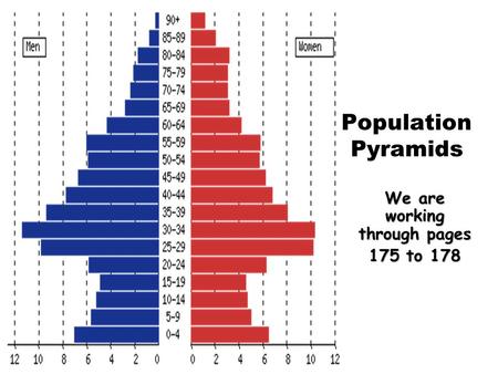 Population Pyramids We are working through pages 175 to 178.