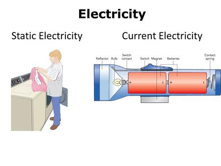 Electricity Static ElectricityCurrent Electricity.