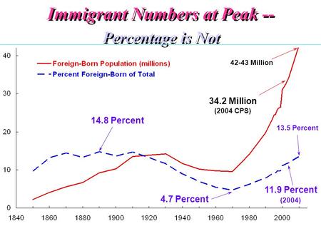 Immigrant Numbers at Peak -- Percentage is Not 14.8 Percent 34.2 Million (2004 CPS) 4.7 Percent 42-43 Million 13.5 Percent 11.9 Percent (2004)