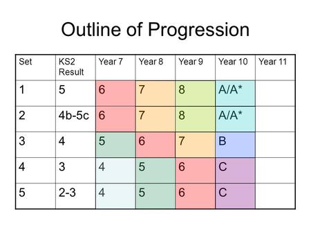 Outline of Progression SetKS2 Result Year 7Year 8Year 9Year 10Year 11 15678A/A* 24b-5c678A/A* 34567B 43456C 52-3456C.