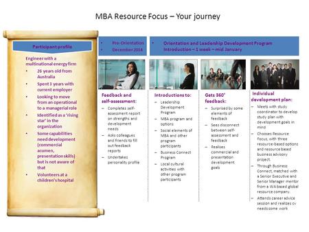 MBA Resource Focus – Your journey Pre-Orientation December 2014 Orientation and Leadership Development Program Introduction – 1 week – mid January Feedback.