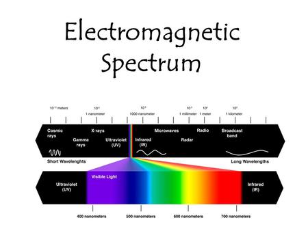 Electromagnetic Spectrum. Radiation – energy moving from a source as a wave.