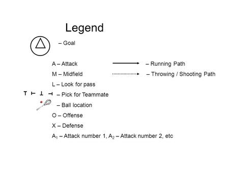 Legend – Goal A – Attack – Running Path M – Midfield – Throwing / Shooting Path L – Look for pass – Pick for Teammate – Ball location O – Offense X – Defense.