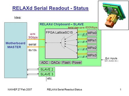 NIKHEF 27 Feb 2007RELAXd Serial Readout Status1 RELAXd Serial Readout - Status Motherboard MASTER RELAXd Chipboard – SLAVE ADCDACsFlashPower FPGA LatticeSC15.