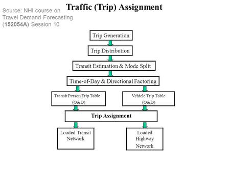 Source: NHI course on Travel Demand Forecasting (152054A) Session 10 Traffic (Trip) Assignment Trip Generation Trip Distribution Transit Estimation & Mode.