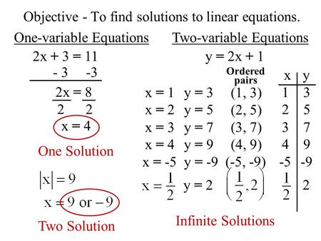 Objective - To find solutions to linear equations. One-variable EquationsTwo-variable Equations 2x + 3 = 11 - 3 -3 2x = 8 2 x = 4 One Solution Two Solution.