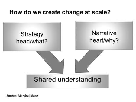 How do we create change at scale? Source: Marshall Ganz Shared understanding Narrative heart/why? Strategy head/what?