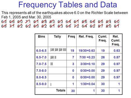 Frequency Tables and Data This represents all of the earthquakes above 6.0 on the Richter Scale between Feb 1, 2005 and Mar. 30, 2005 6.3 6.6 6.0 7.1 6.1.