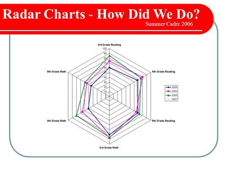 Radar Charts Radar Charts - How Did We Do? Summer Cadre 2006.