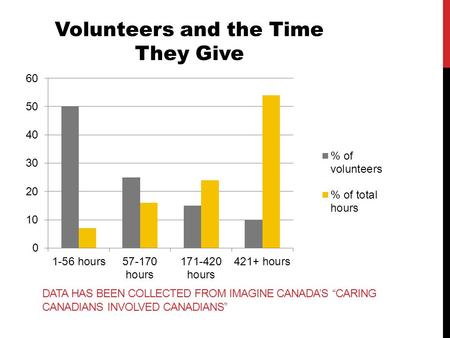 DATA HAS BEEN COLLECTED FROM IMAGINE CANADA’S “CARING CANADIANS INVOLVED CANADIANS” Volunteers and the Time They Give.