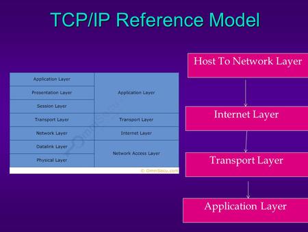 TCP/IP Reference Model Host To Network Layer Transport Layer Application Layer Internet Layer.