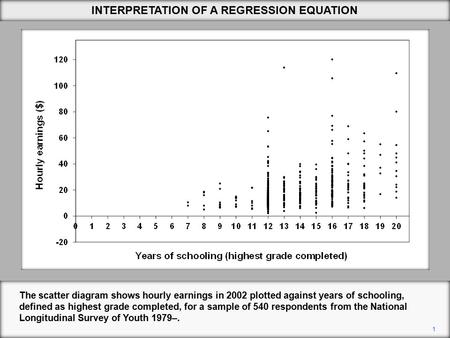 1 INTERPRETATION OF A REGRESSION EQUATION The scatter diagram shows hourly earnings in 2002 plotted against years of schooling, defined as highest grade.