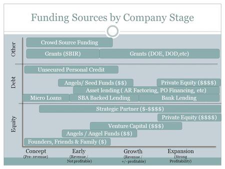 Funding Sources by Company Stage Debt Equity Concept (Pre- revenue) Expansion (Strong Profitability) Founders, Friends & Family ($) Other Crowd Source.