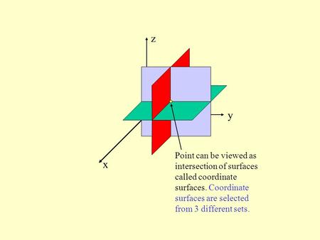 X y z Point can be viewed as intersection of surfaces called coordinate surfaces. Coordinate surfaces are selected from 3 different sets.
