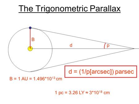 The Trigonometric Parallax B p B = 1 AU = 1.496*10 13 cm d = (1/p[arcsec]) parsec d 1 pc = 3.26 LY ≈ 3*10 18 cm.