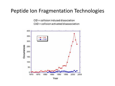 Peptide Ion Fragmentation Technologies CID = collision induced dissociation CAD = collision activated disassociation.