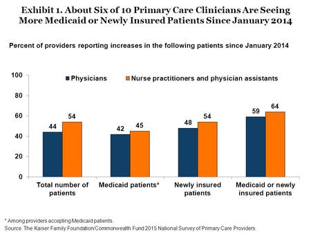 Exhibit 1. About Six of 10 Primary Care Clinicians Are Seeing More Medicaid or Newly Insured Patients Since January 2014 Percent of providers reporting.