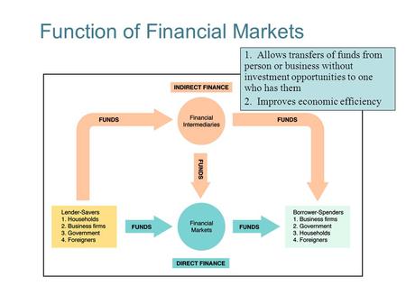 Function of Financial Markets