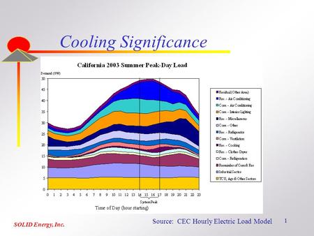 1 Cooling Significance Source: CEC Hourly Electric Load Model SOLID Energy, Inc.