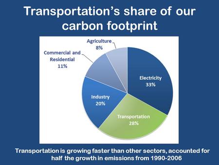 Transportation’s share of our carbon footprint Transportation is growing faster than other sectors, accounted for half the growth in emissions from 1990-2006.