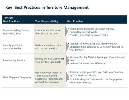 Key Best Practices in Territory Management 0 Territory Best PracticesYour ResponsibilityBest Practice Maximize Selling Time vs. Non-Selling Time Customer.