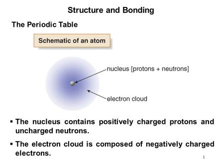 1  The nucleus contains positively charged protons and uncharged neutrons.  The electron cloud is composed of negatively charged electrons. Structure.