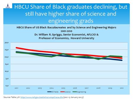 HBCU Share of Black graduates declining, but still have higher share of science and engineering grads Source: Table 5-8