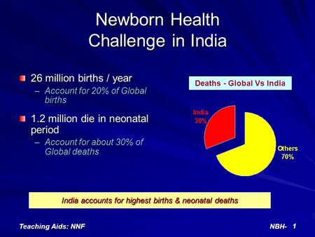 Teaching Aids: NNFNBH- 1 Newborn Health Challenge in India 26 million births / year –Account for 20% of Global births 1.2 million die in neonatal period.