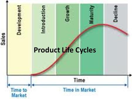 Product Life Cycles. 2Unit 2 Product Life Cycles Product life cycles describe the changes in consumer demand over time. No product can be in demand forever.