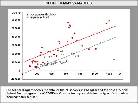 SLOPE DUMMY VARIABLES 1 The scatter diagram shows the data for the 74 schools in Shanghai and the cost functions derived from a regression of COST on N.