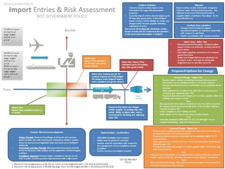Import Entries & Risk Assessment NOT GOVERNMENT POLICY Import Entry - Status Quo Risk assessment information contained within import entries not uniformly.