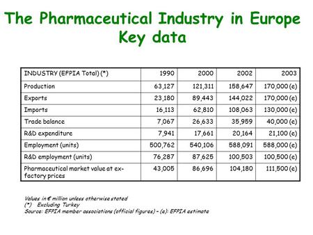 The Pharmaceutical Industry in Europe Key data INDUSTRY (EFPIA Total) (*)1990200020022003 Production63,127121,311158,647170,000 (e) Exports23,18089,443144,022170,000.