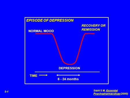DEPRESSION NORMAL MOOD RECOVERY OR REMISSION EPISODE OF DEPRESSION TIME 6 - 24 months 5-1 Stahl S M, Essential Psychopharmacology (2000)