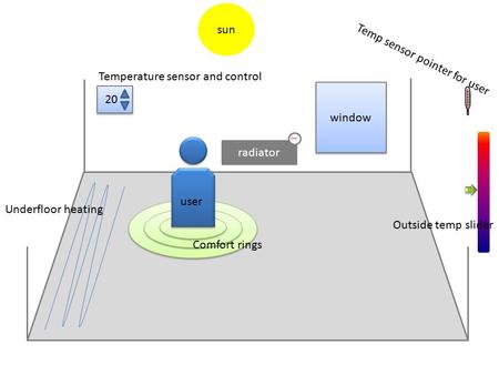 Window 20 sun radiator Temperature sensor and control Comfort rings user Underfloor heating Outside temp slider Temp sensor pointer for user.
