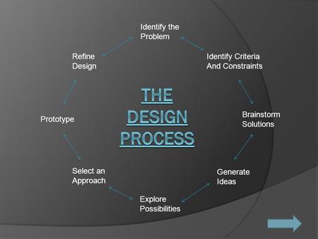 Identify the Problem Identify Criteria And Constraints Brainstorm Solutions Generate Ideas Explore Possibilities Select an Approach Prototype Refine Design.