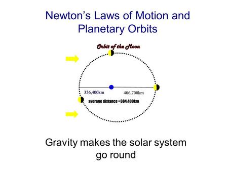 Newton’s Laws of Motion and Planetary Orbits Gravity makes the solar system go round.