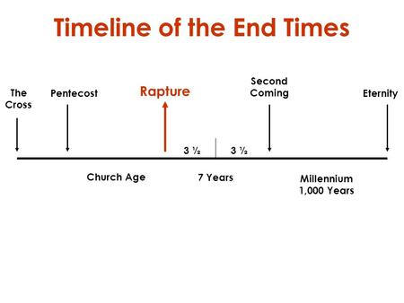 Timeline of the End Times The Cross Pentecost Church Age Rapture 7 Years 3 ½ Second Coming Millennium 1,000 Years Eternity.