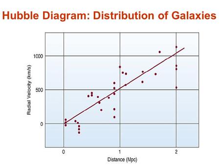Hubble Diagram: Distribution of Galaxies. Hubble’s Law: v = H o d Velocity increases with distance.