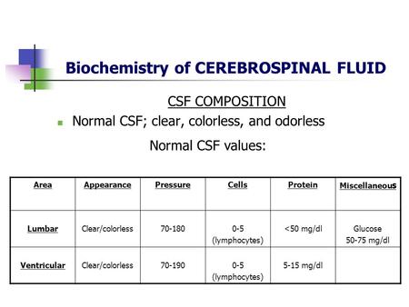 Biochemistry of CEREBROSPINAL FLUID CSF COMPOSITION Normal CSF; clear, colorless, and odorless AreaAppearancePressureCellsProtein Miscellaneou s LumbarClear/colorless70-1800-5.