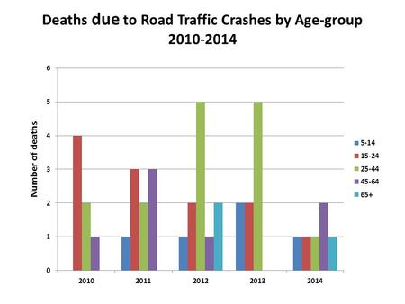 Deaths due to Road Traffic Crashes by Age-group 2010-2014.