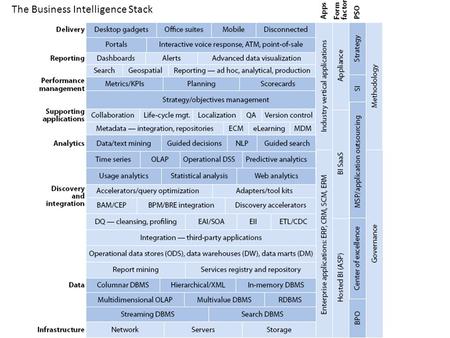 The Business Intelligence Stack. Today Consolidation SAP buys Business Objects Oracle acquires Hyperion IBM acquires Cognos, SPSS Microsoft acquires ProClarity.