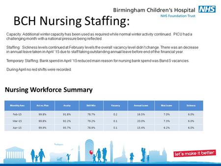 BCH Nursing Staffing: Nursing Workforce Summary Monthly Ave:Act vs. PlanAcuitySkill MixVacancyAnnual LeaveMat LeaveSickness Feb-1599.8%91.8%78.7%0.216.5%7.0%6.0%