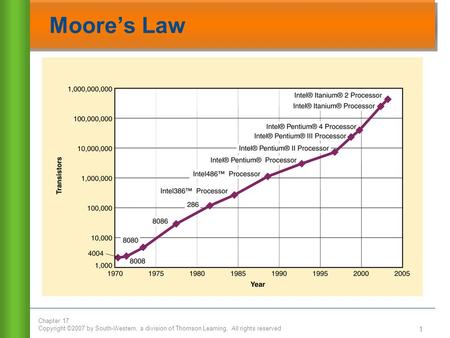 Chapter 17 Copyright ©2007 by South-Western, a division of Thomson Learning. All rights reserved 1 Moore’s Law.