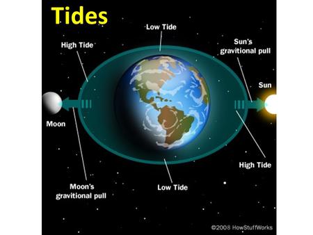 Tides. What is a tide TIDE: A periodic short-term change in the height of the ocean surface at a particular place. A tide is one huge _______________.
