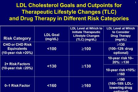 LDL Cholesterol Goals and Cutpoints for Therapeutic Lifestyle Changes (TLC) and Drug Therapy in Different Risk Categories Risk Category LDL Goal (mg/dL)
