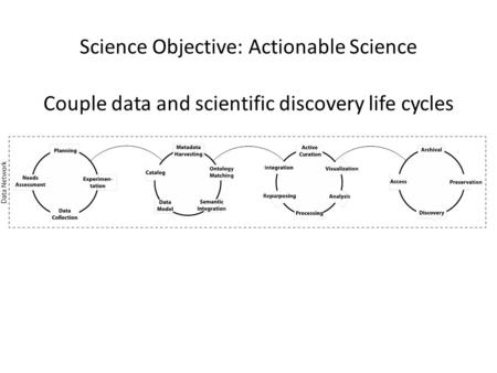 Science Objective: Actionable Science Couple data and scientific discovery life cycles.
