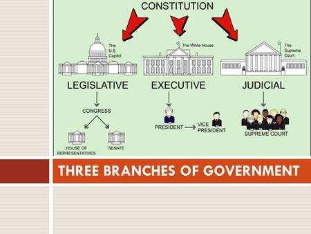 THREE BRANCHES OF GOVERNMENT