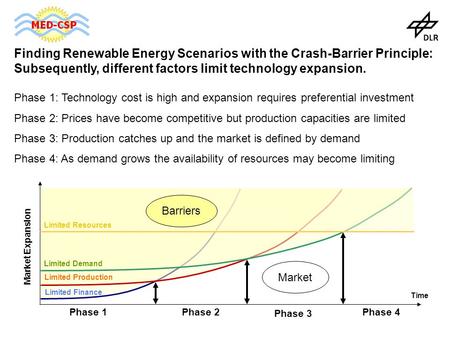 Finding Renewable Energy Scenarios with the Crash-Barrier Principle: Subsequently, different factors limit technology expansion. Phase 1: Technology cost.