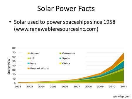 Solar Power Facts Solar used to power spaceships since 1958 (www.renewableresourcesinc.com) www.bp.com.